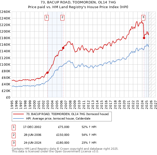 73, BACUP ROAD, TODMORDEN, OL14 7HG: Price paid vs HM Land Registry's House Price Index