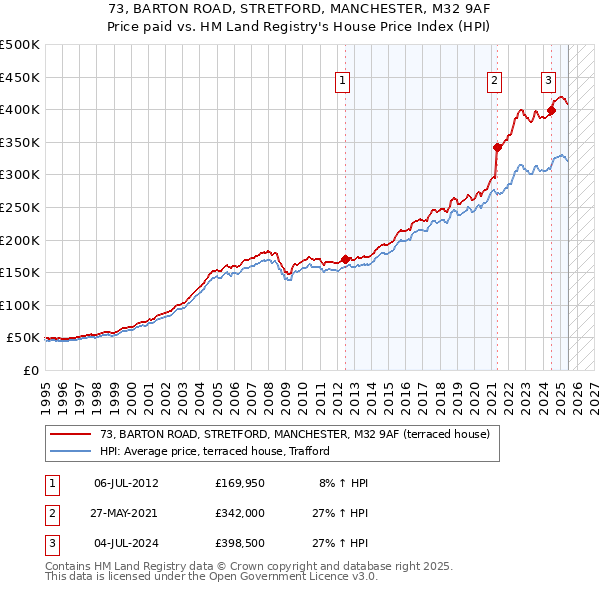 73, BARTON ROAD, STRETFORD, MANCHESTER, M32 9AF: Price paid vs HM Land Registry's House Price Index