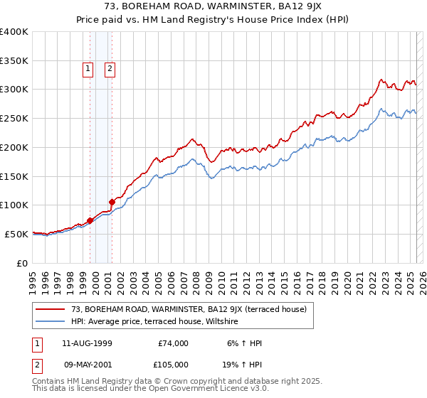 73, BOREHAM ROAD, WARMINSTER, BA12 9JX: Price paid vs HM Land Registry's House Price Index