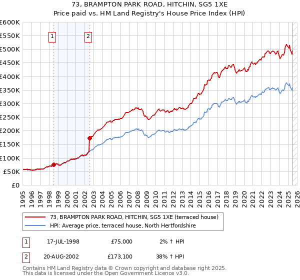 73, BRAMPTON PARK ROAD, HITCHIN, SG5 1XE: Price paid vs HM Land Registry's House Price Index