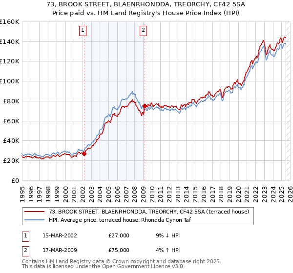 73, BROOK STREET, BLAENRHONDDA, TREORCHY, CF42 5SA: Price paid vs HM Land Registry's House Price Index
