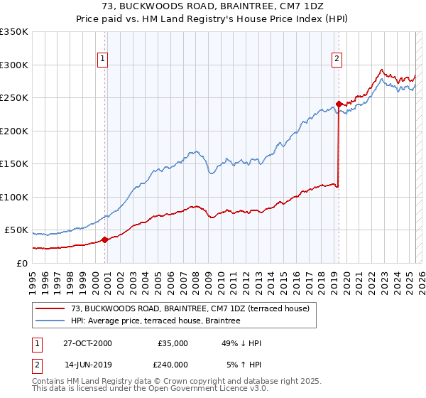 73, BUCKWOODS ROAD, BRAINTREE, CM7 1DZ: Price paid vs HM Land Registry's House Price Index