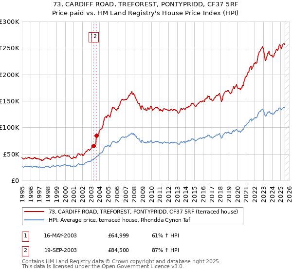 73, CARDIFF ROAD, TREFOREST, PONTYPRIDD, CF37 5RF: Price paid vs HM Land Registry's House Price Index