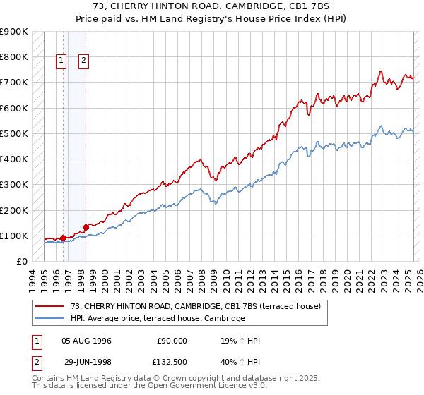 73, CHERRY HINTON ROAD, CAMBRIDGE, CB1 7BS: Price paid vs HM Land Registry's House Price Index