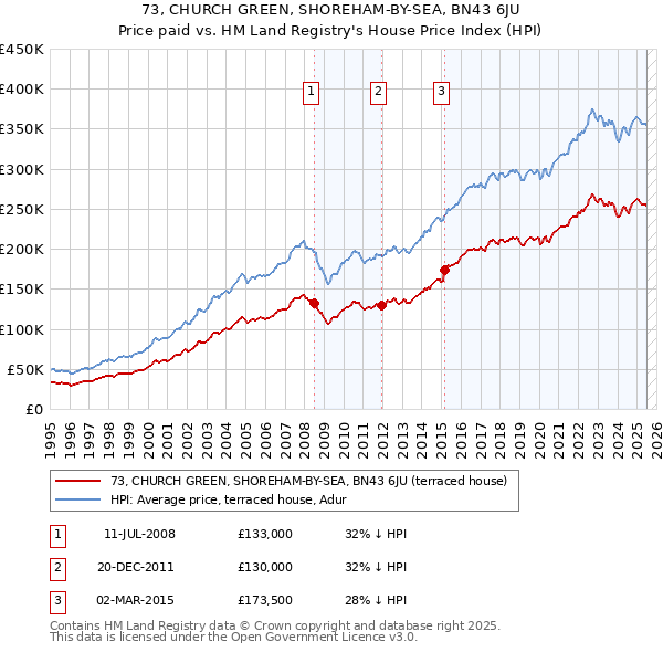 73, CHURCH GREEN, SHOREHAM-BY-SEA, BN43 6JU: Price paid vs HM Land Registry's House Price Index