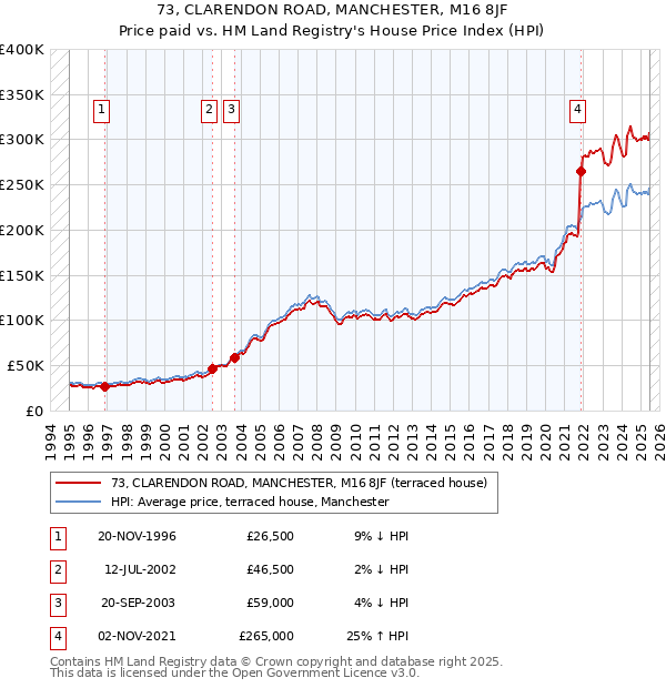 73, CLARENDON ROAD, MANCHESTER, M16 8JF: Price paid vs HM Land Registry's House Price Index