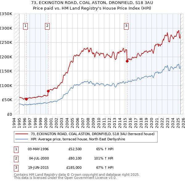 73, ECKINGTON ROAD, COAL ASTON, DRONFIELD, S18 3AU: Price paid vs HM Land Registry's House Price Index