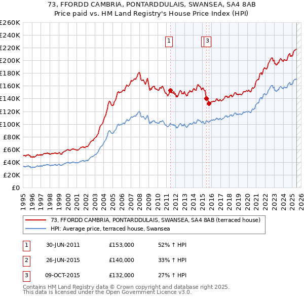 73, FFORDD CAMBRIA, PONTARDDULAIS, SWANSEA, SA4 8AB: Price paid vs HM Land Registry's House Price Index