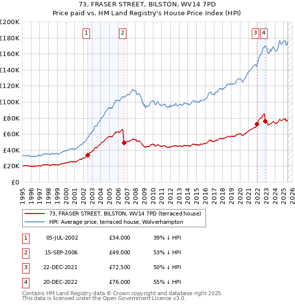 73, FRASER STREET, BILSTON, WV14 7PD: Price paid vs HM Land Registry's House Price Index