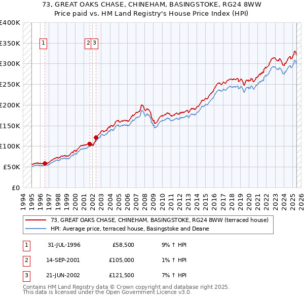 73, GREAT OAKS CHASE, CHINEHAM, BASINGSTOKE, RG24 8WW: Price paid vs HM Land Registry's House Price Index