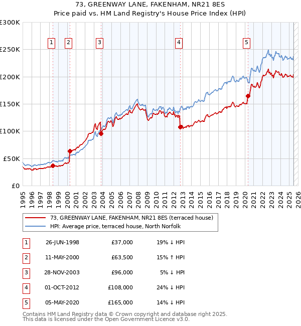 73, GREENWAY LANE, FAKENHAM, NR21 8ES: Price paid vs HM Land Registry's House Price Index