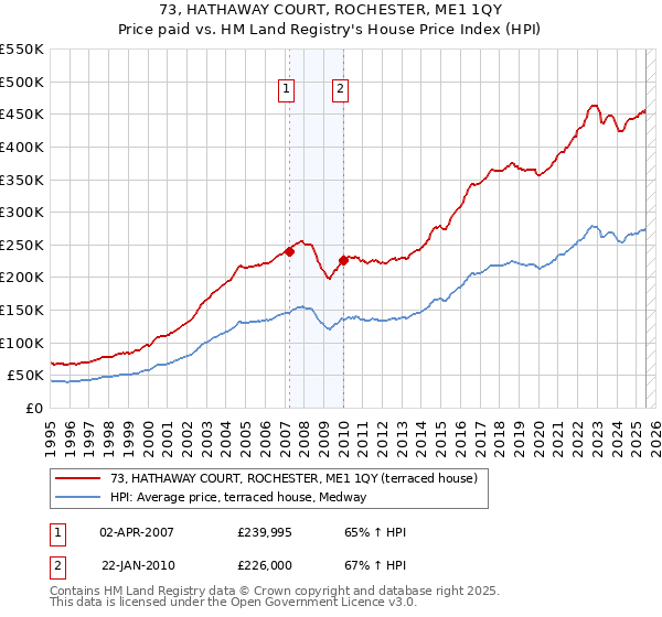 73, HATHAWAY COURT, ROCHESTER, ME1 1QY: Price paid vs HM Land Registry's House Price Index