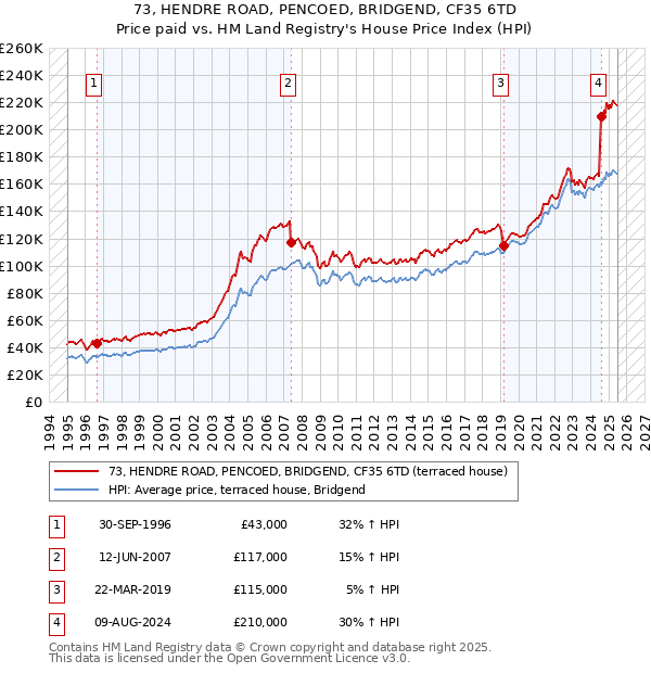 73, HENDRE ROAD, PENCOED, BRIDGEND, CF35 6TD: Price paid vs HM Land Registry's House Price Index