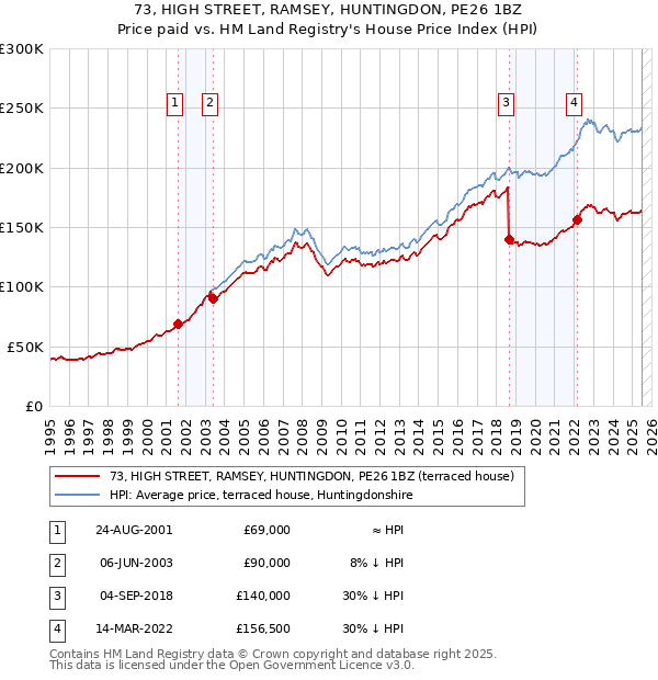 73, HIGH STREET, RAMSEY, HUNTINGDON, PE26 1BZ: Price paid vs HM Land Registry's House Price Index