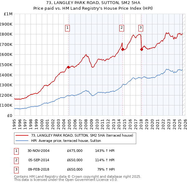 73, LANGLEY PARK ROAD, SUTTON, SM2 5HA: Price paid vs HM Land Registry's House Price Index