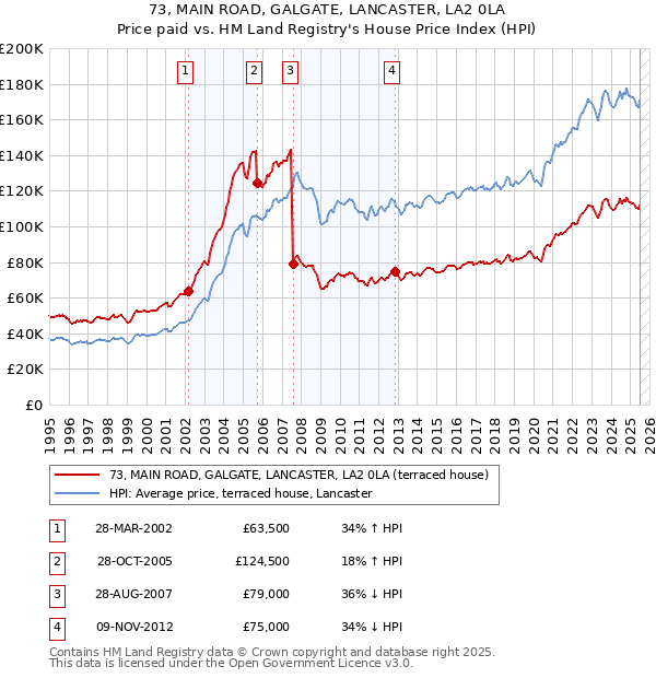 73, MAIN ROAD, GALGATE, LANCASTER, LA2 0LA: Price paid vs HM Land Registry's House Price Index