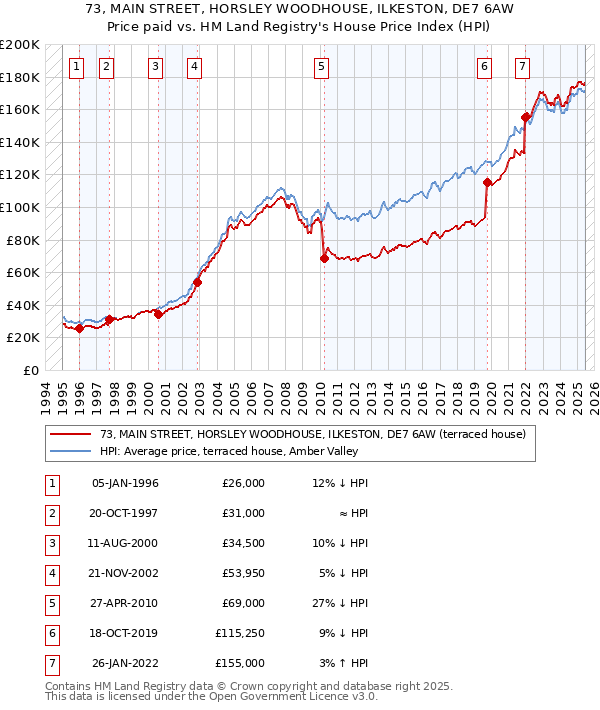 73, MAIN STREET, HORSLEY WOODHOUSE, ILKESTON, DE7 6AW: Price paid vs HM Land Registry's House Price Index