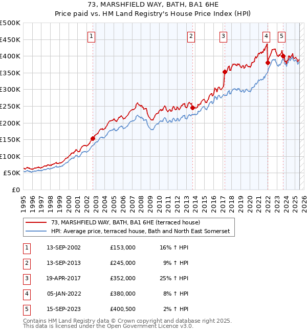 73, MARSHFIELD WAY, BATH, BA1 6HE: Price paid vs HM Land Registry's House Price Index