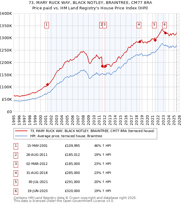 73, MARY RUCK WAY, BLACK NOTLEY, BRAINTREE, CM77 8RA: Price paid vs HM Land Registry's House Price Index