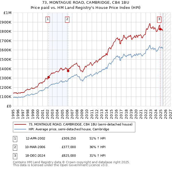 73, MONTAGUE ROAD, CAMBRIDGE, CB4 1BU: Price paid vs HM Land Registry's House Price Index