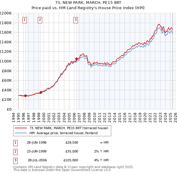 73, NEW PARK, MARCH, PE15 8RT: Price paid vs HM Land Registry's House Price Index