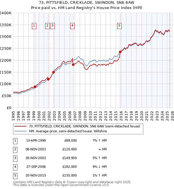73, PITTSFIELD, CRICKLADE, SWINDON, SN6 6AW: Price paid vs HM Land Registry's House Price Index