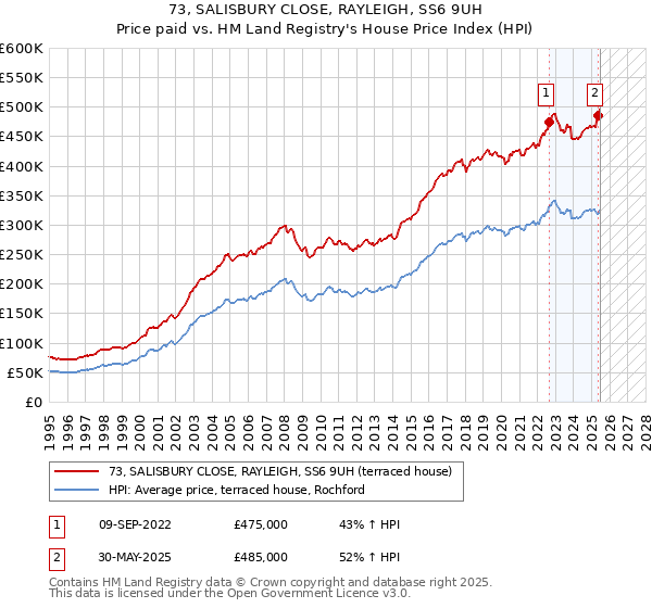 73, SALISBURY CLOSE, RAYLEIGH, SS6 9UH: Price paid vs HM Land Registry's House Price Index
