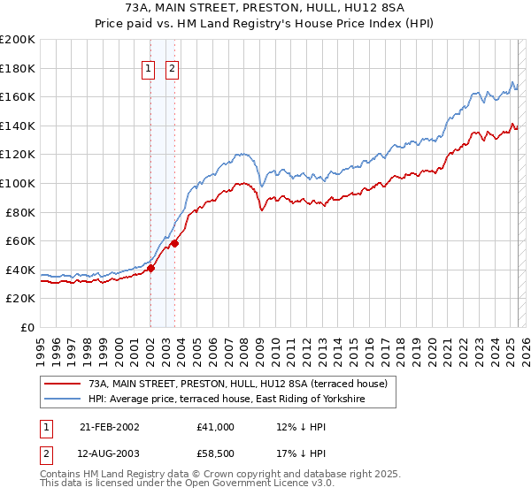 73A, MAIN STREET, PRESTON, HULL, HU12 8SA: Price paid vs HM Land Registry's House Price Index