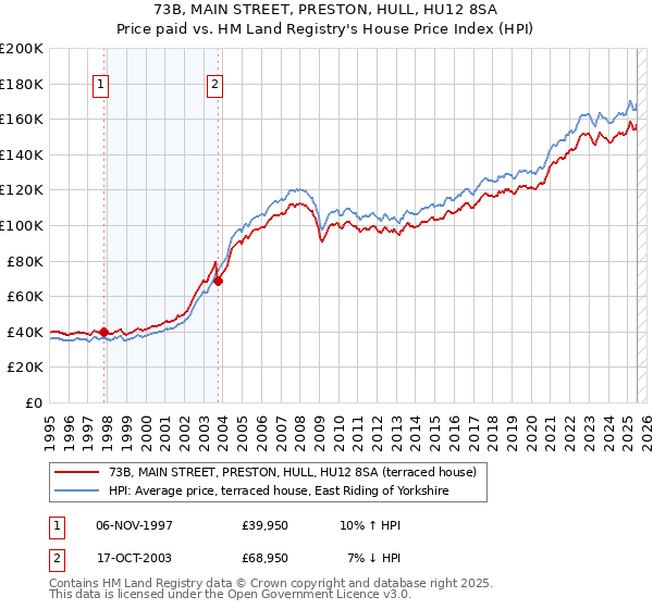 73B, MAIN STREET, PRESTON, HULL, HU12 8SA: Price paid vs HM Land Registry's House Price Index