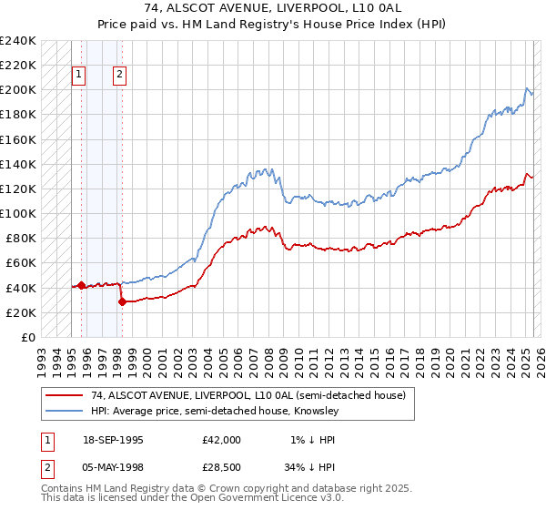 74, ALSCOT AVENUE, LIVERPOOL, L10 0AL: Price paid vs HM Land Registry's House Price Index
