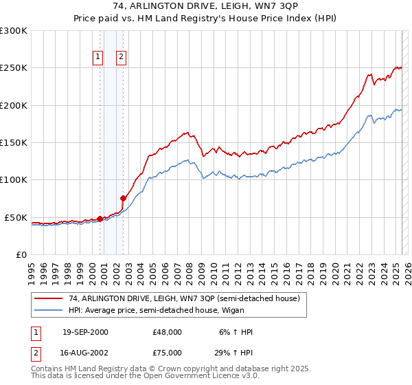74, ARLINGTON DRIVE, LEIGH, WN7 3QP: Price paid vs HM Land Registry's House Price Index