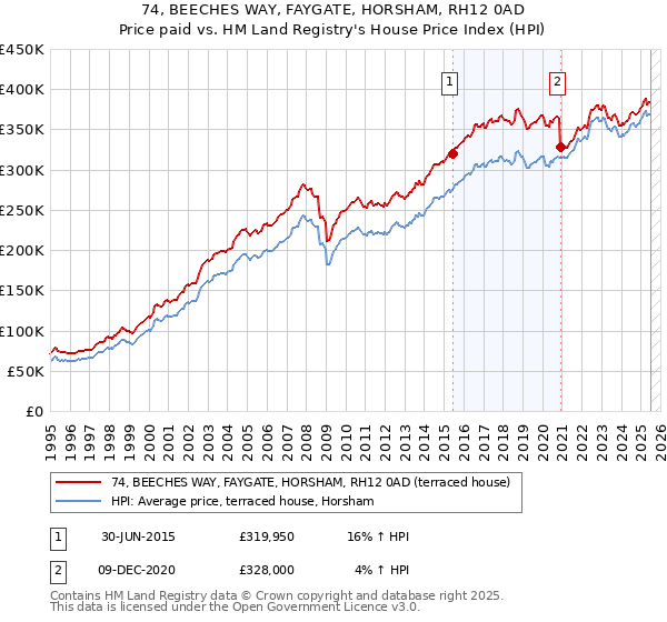 74, BEECHES WAY, FAYGATE, HORSHAM, RH12 0AD: Price paid vs HM Land Registry's House Price Index