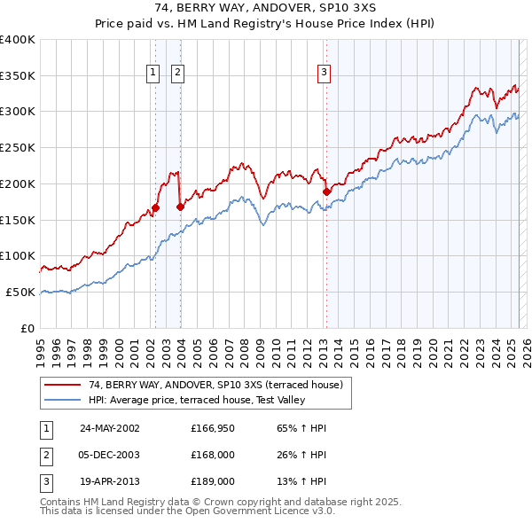 74, BERRY WAY, ANDOVER, SP10 3XS: Price paid vs HM Land Registry's House Price Index