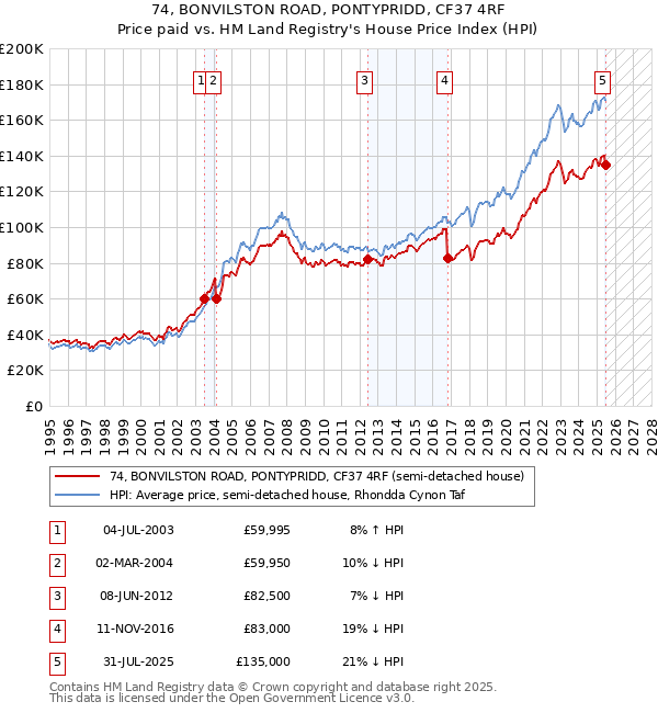 74, BONVILSTON ROAD, PONTYPRIDD, CF37 4RF: Price paid vs HM Land Registry's House Price Index