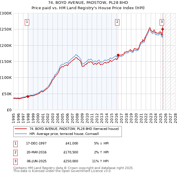 74, BOYD AVENUE, PADSTOW, PL28 8HD: Price paid vs HM Land Registry's House Price Index