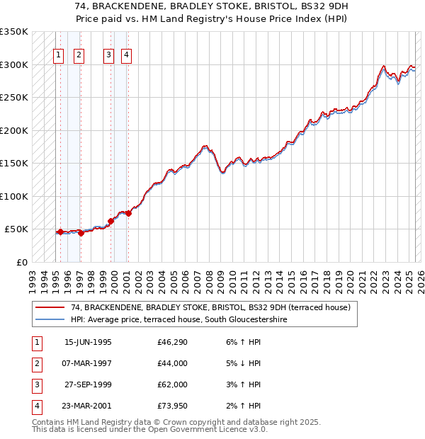 74, BRACKENDENE, BRADLEY STOKE, BRISTOL, BS32 9DH: Price paid vs HM Land Registry's House Price Index