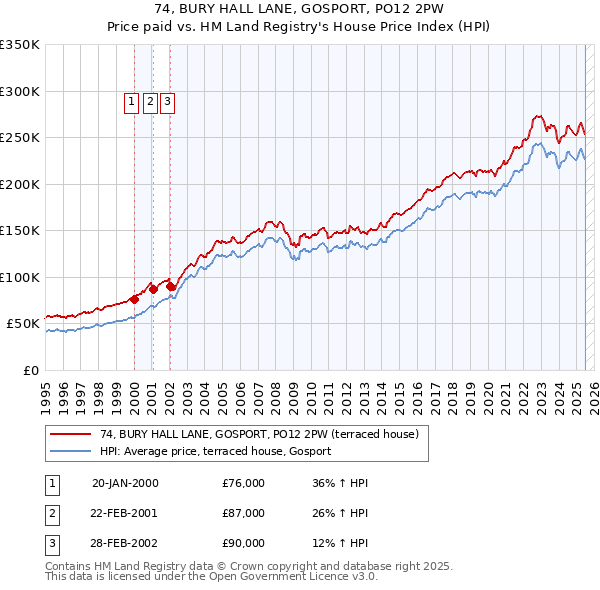 74, BURY HALL LANE, GOSPORT, PO12 2PW: Price paid vs HM Land Registry's House Price Index