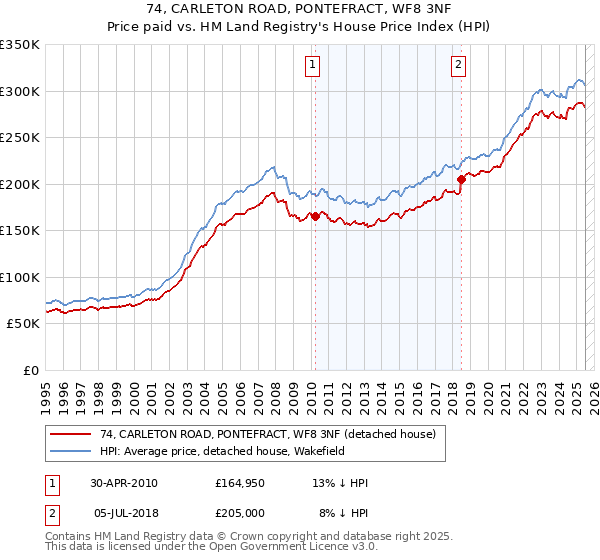 74, CARLETON ROAD, PONTEFRACT, WF8 3NF: Price paid vs HM Land Registry's House Price Index