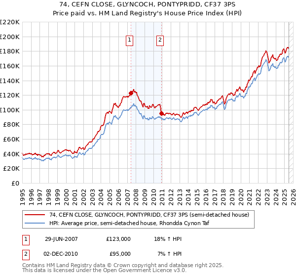 74, CEFN CLOSE, GLYNCOCH, PONTYPRIDD, CF37 3PS: Price paid vs HM Land Registry's House Price Index