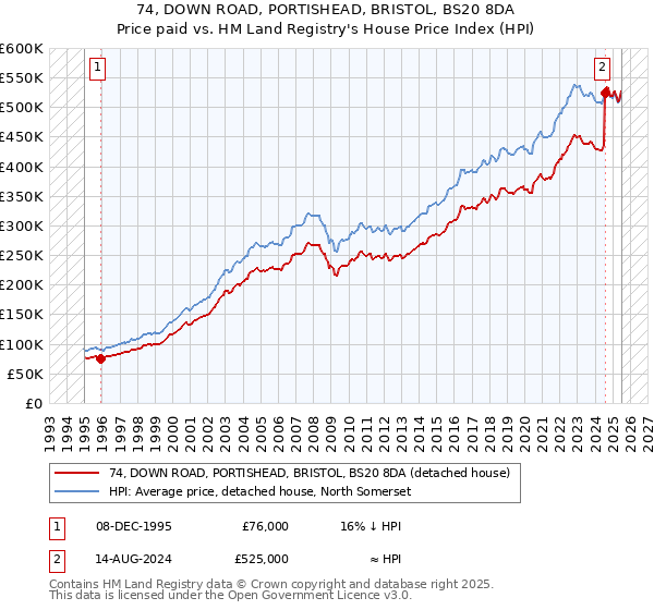 74, DOWN ROAD, PORTISHEAD, BRISTOL, BS20 8DA: Price paid vs HM Land Registry's House Price Index