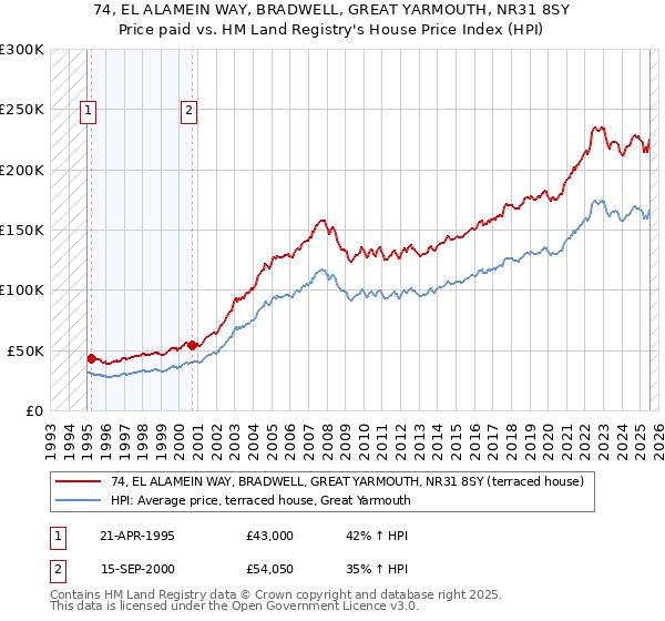 74, EL ALAMEIN WAY, BRADWELL, GREAT YARMOUTH, NR31 8SY: Price paid vs HM Land Registry's House Price Index