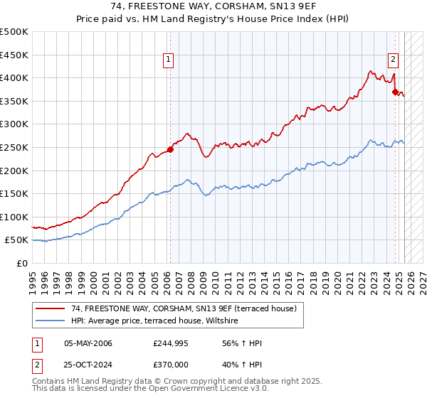 74, FREESTONE WAY, CORSHAM, SN13 9EF: Price paid vs HM Land Registry's House Price Index