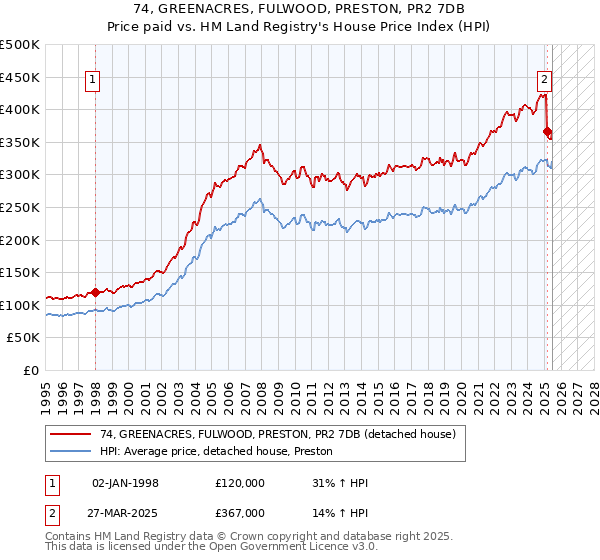 74, GREENACRES, FULWOOD, PRESTON, PR2 7DB: Price paid vs HM Land Registry's House Price Index