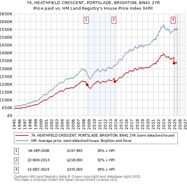 74, HEATHFIELD CRESCENT, PORTSLADE, BRIGHTON, BN41 2YR: Price paid vs HM Land Registry's House Price Index