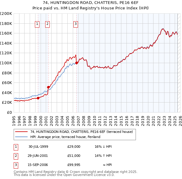 74, HUNTINGDON ROAD, CHATTERIS, PE16 6EF: Price paid vs HM Land Registry's House Price Index