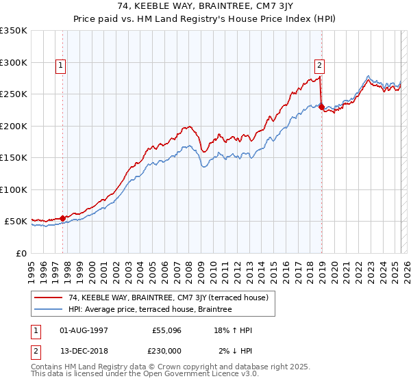 74, KEEBLE WAY, BRAINTREE, CM7 3JY: Price paid vs HM Land Registry's House Price Index