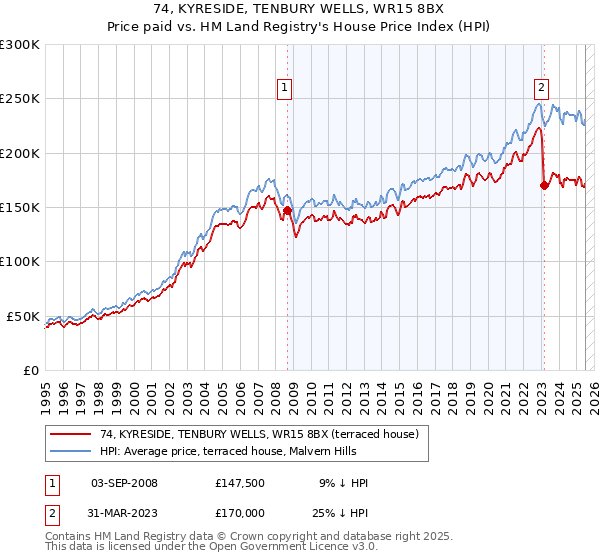 74, KYRESIDE, TENBURY WELLS, WR15 8BX: Price paid vs HM Land Registry's House Price Index