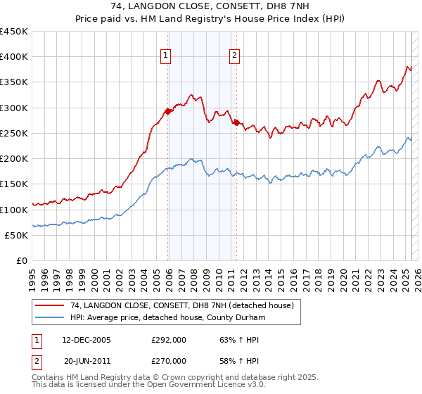 74, LANGDON CLOSE, CONSETT, DH8 7NH: Price paid vs HM Land Registry's House Price Index