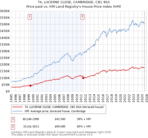 74, LUCERNE CLOSE, CAMBRIDGE, CB1 9SA: Price paid vs HM Land Registry's House Price Index