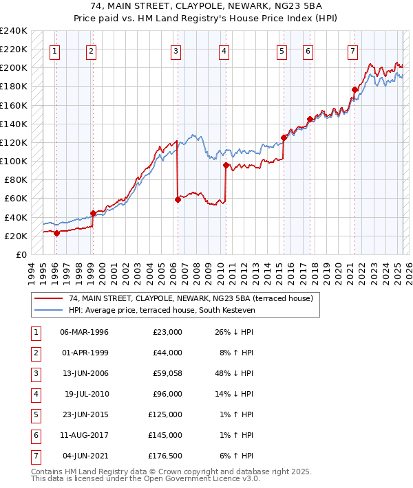 74, MAIN STREET, CLAYPOLE, NEWARK, NG23 5BA: Price paid vs HM Land Registry's House Price Index